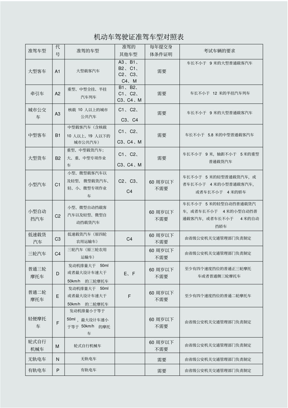 机动车驾驶证准驾车型对照表_第1页