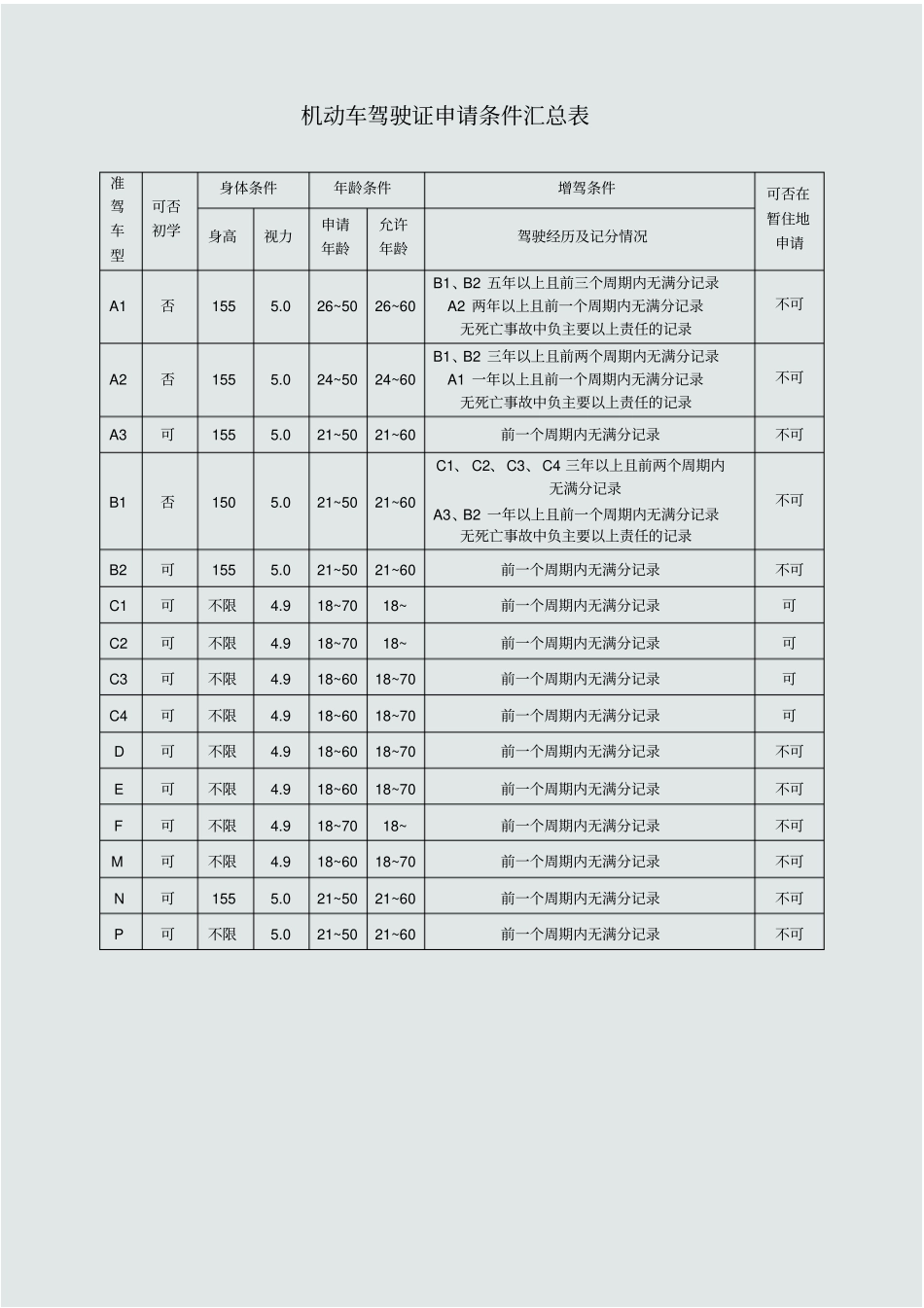 机动车驾驶证准驾车型对照表_第3页
