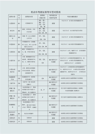 机动车驾驶证准驾车型对照表