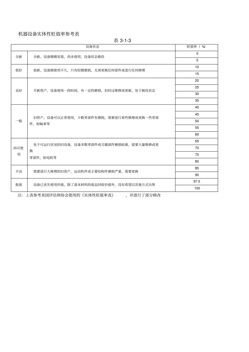 机器设备实体性贬值率参考表_第1页