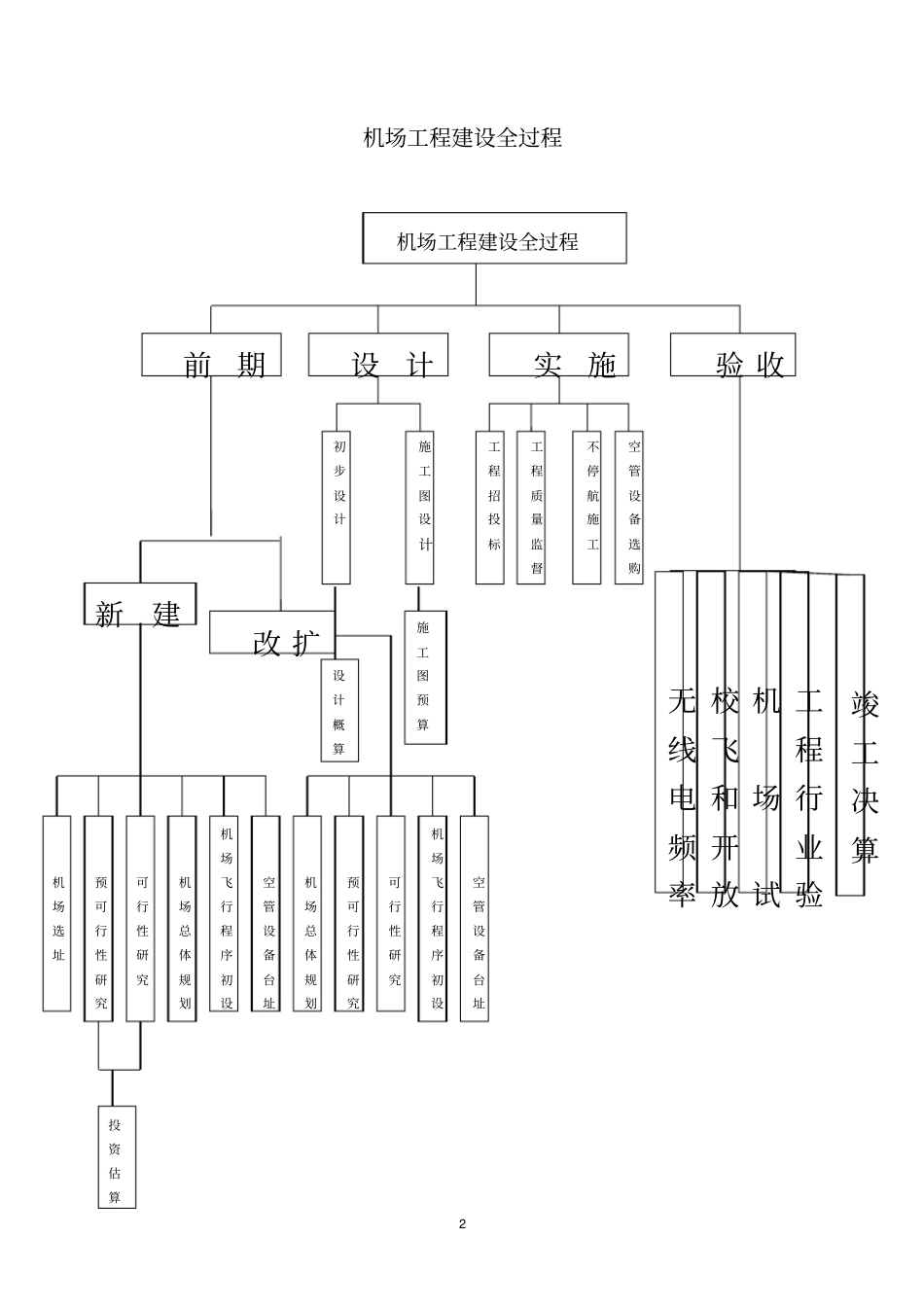 机场工程建设全过程流程_第2页