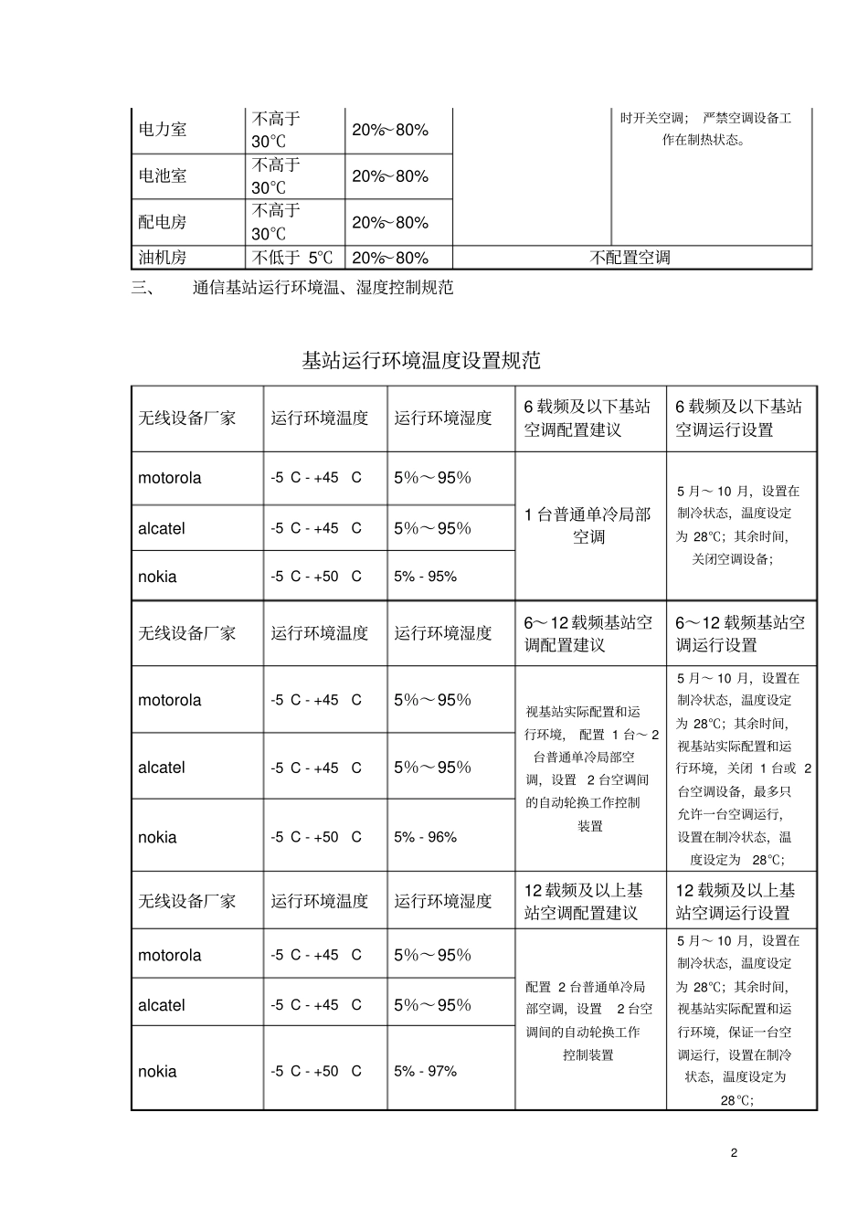 机房基站运行环境温湿度控制规范_第2页