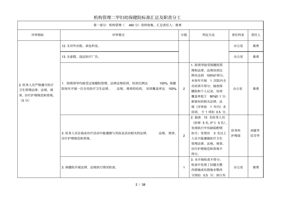 机构管理二甲妇幼保健院标准汇总及职责分工_第2页