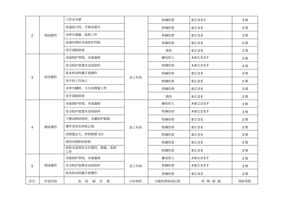 机械制造企业危险源台账_第2页