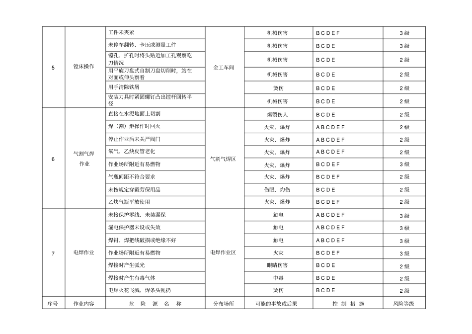 机械制造企业危险源台账_第3页
