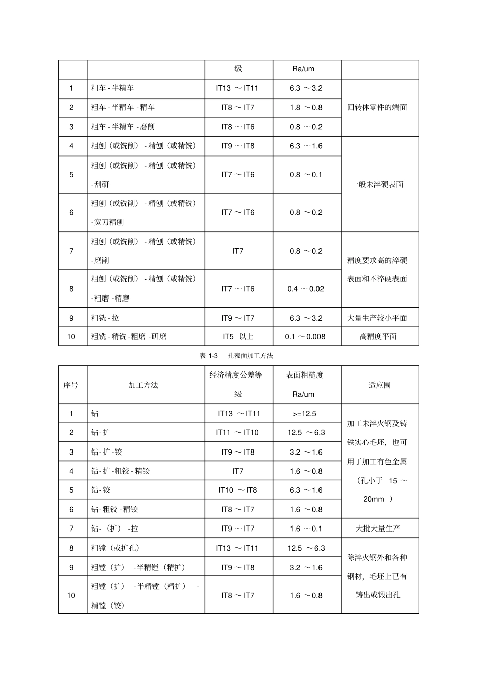 机械加工工艺、工时计算、生产成本、工艺拟定总则_第3页