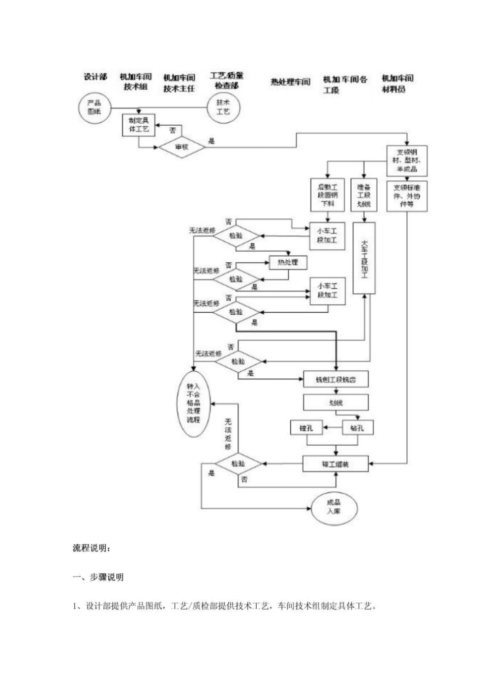 机械加工工艺流程说明_第1页