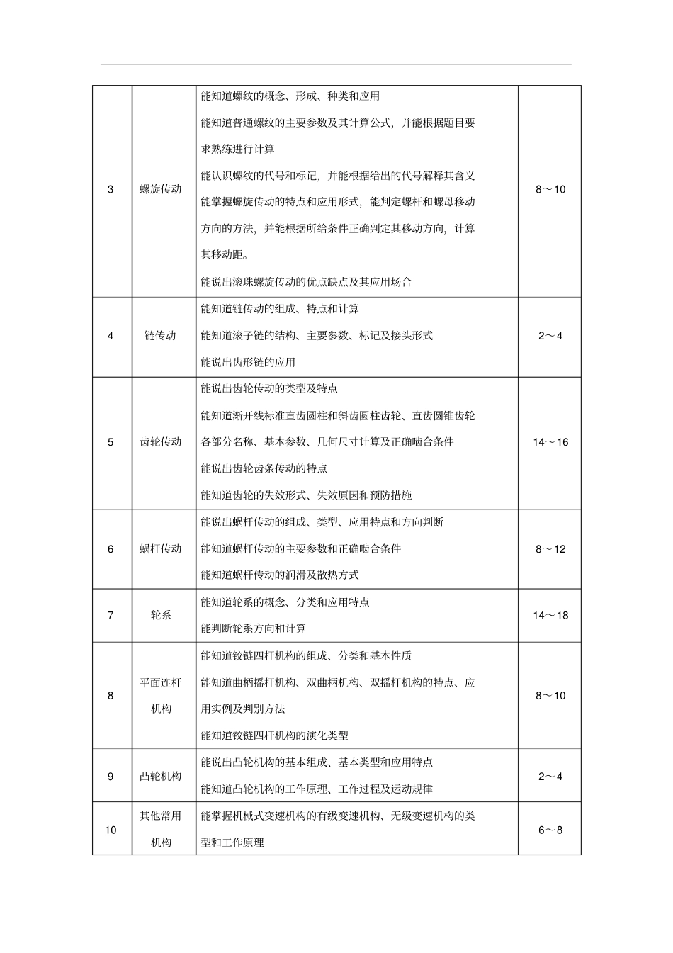 机械基础课程教学大纲_第2页
