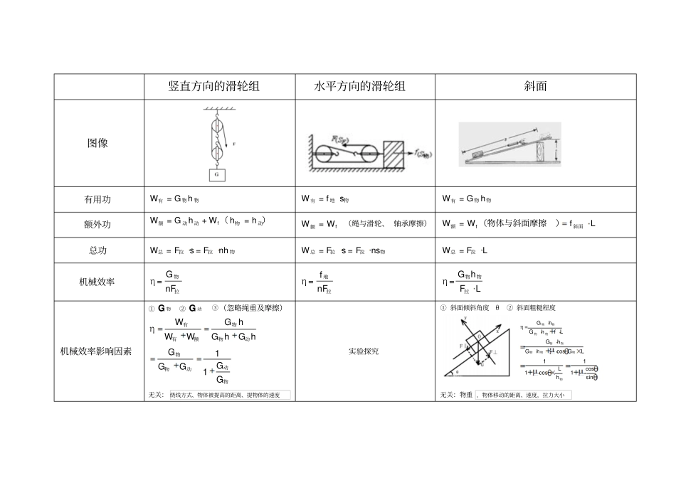 机械效率知识点_第1页
