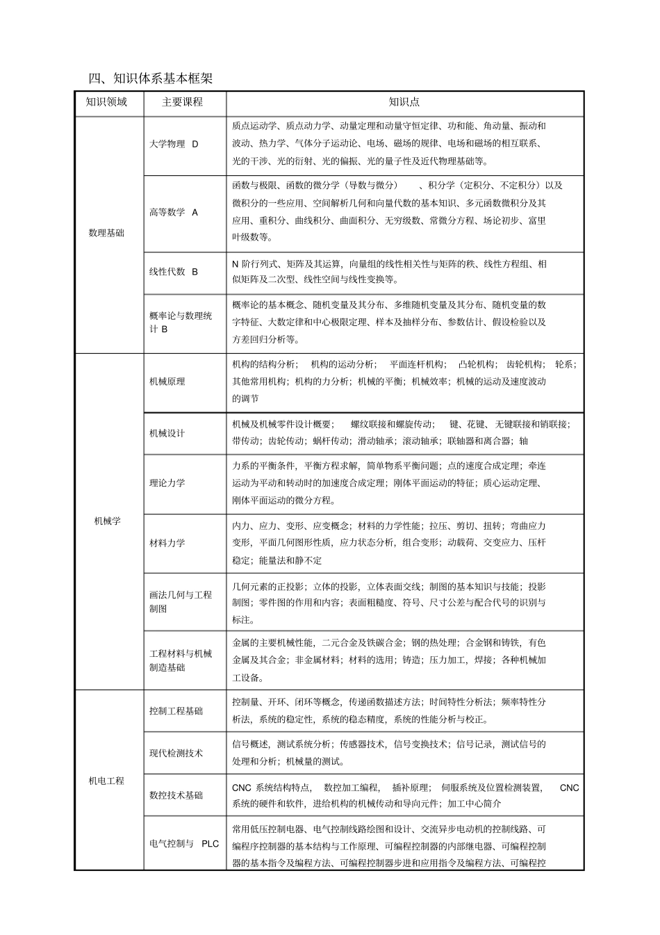 机械电子工程专业本科生培养方案和指导性教学计划_第2页