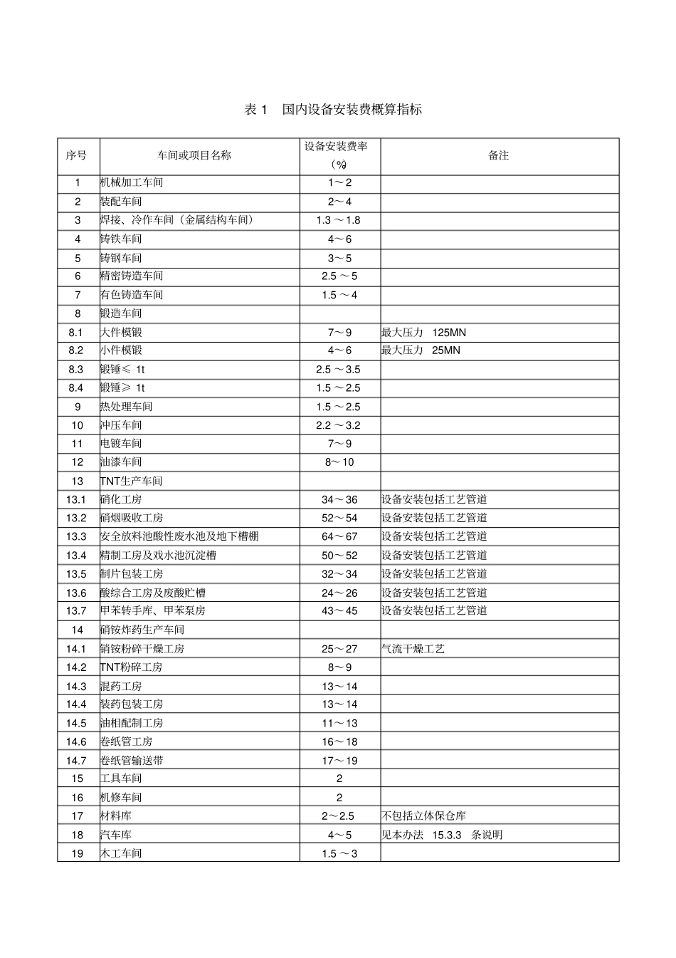 机械行业设备安装费概算指标_第3页