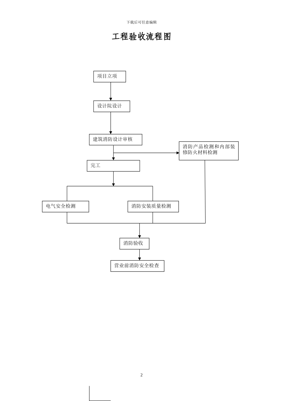 新建、改造、装修工程消防报审流程1026_第3页