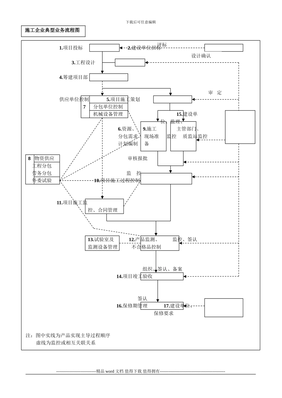 施工企业典型业务流程图_第1页