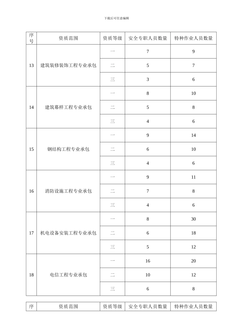 施工企业安全专职人员和特种作业人员配备要求_第3页