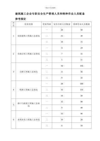 施工企业安全专职人员和特种作业人员配备要求