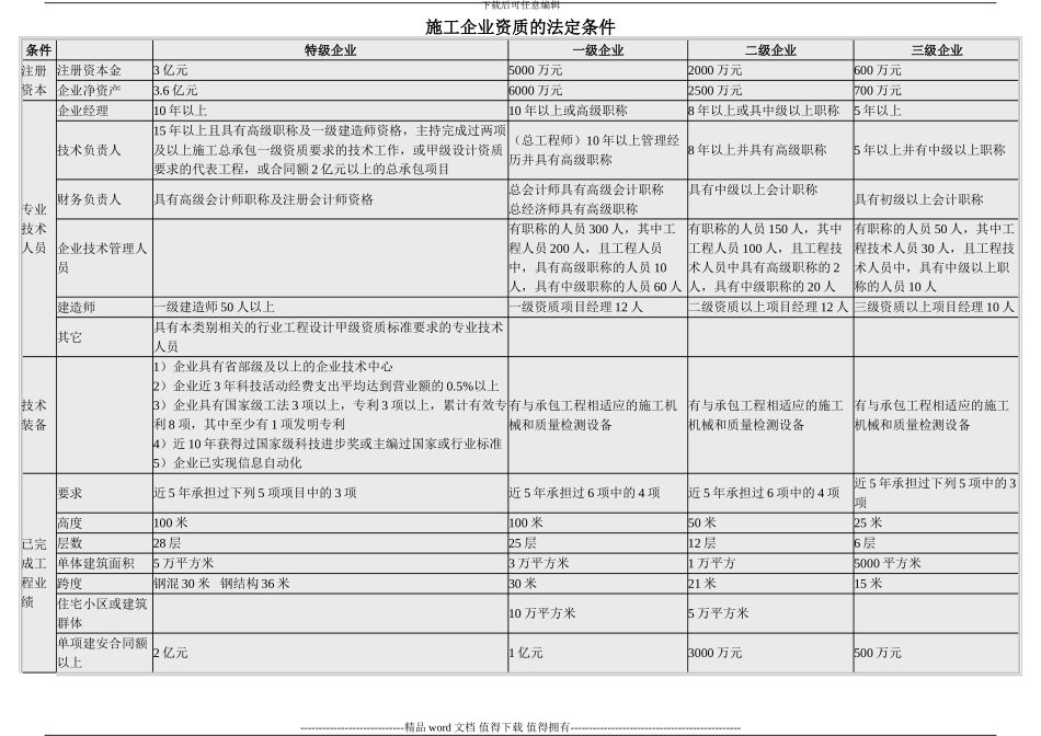 施工企业资质的法定条件及许可权限-表格_第1页