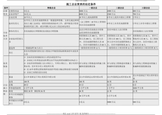 施工企业资质的法定条件及许可权限-表格