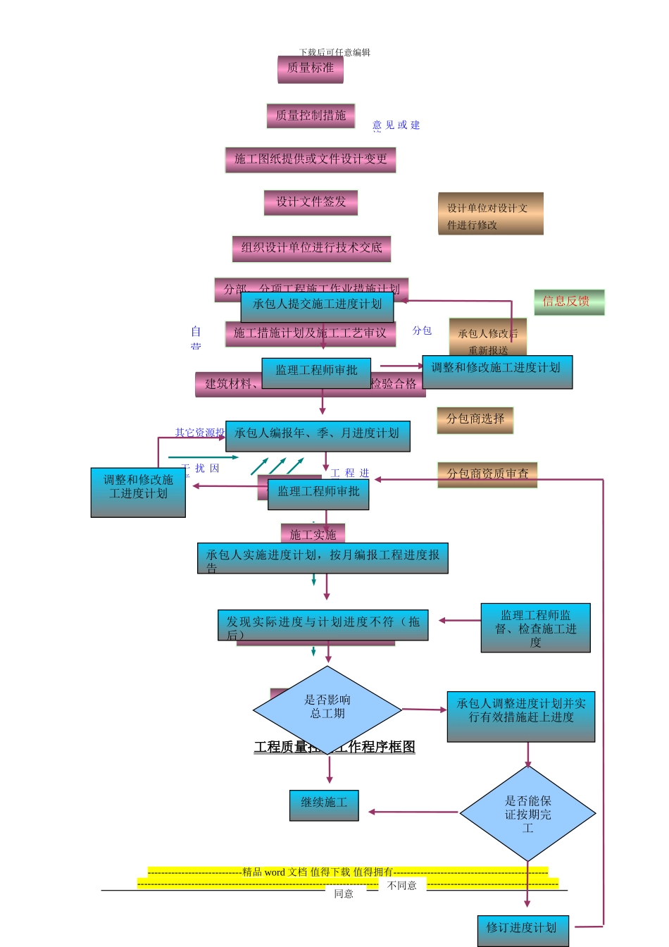 施工准备阶段监理工作程序框图_第2页