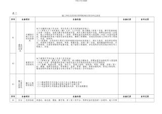 施工单位及其项目管理机构自查自纠记录表