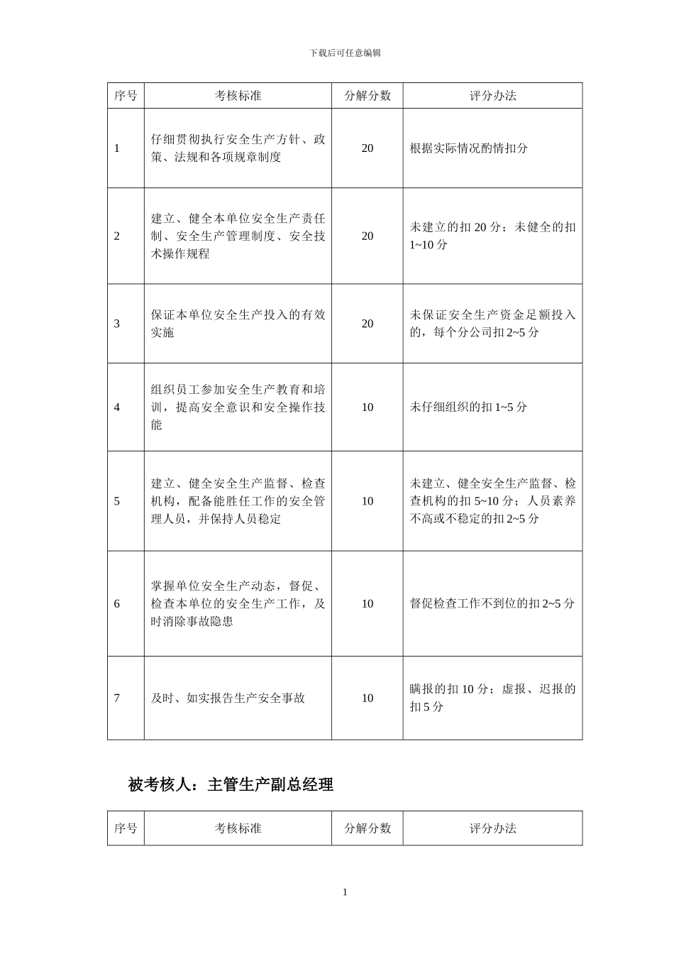 施工单位各级安全生产岗位责任考核奖罚制度_第2页