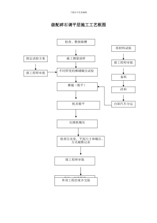 施工工艺流程框图汇总