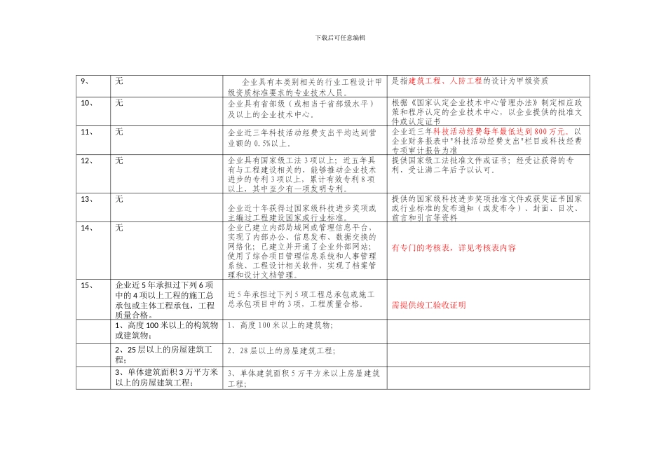施工总承包一级与特级资质对比表_第2页