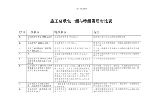 施工总承包一级与特级资质对比表