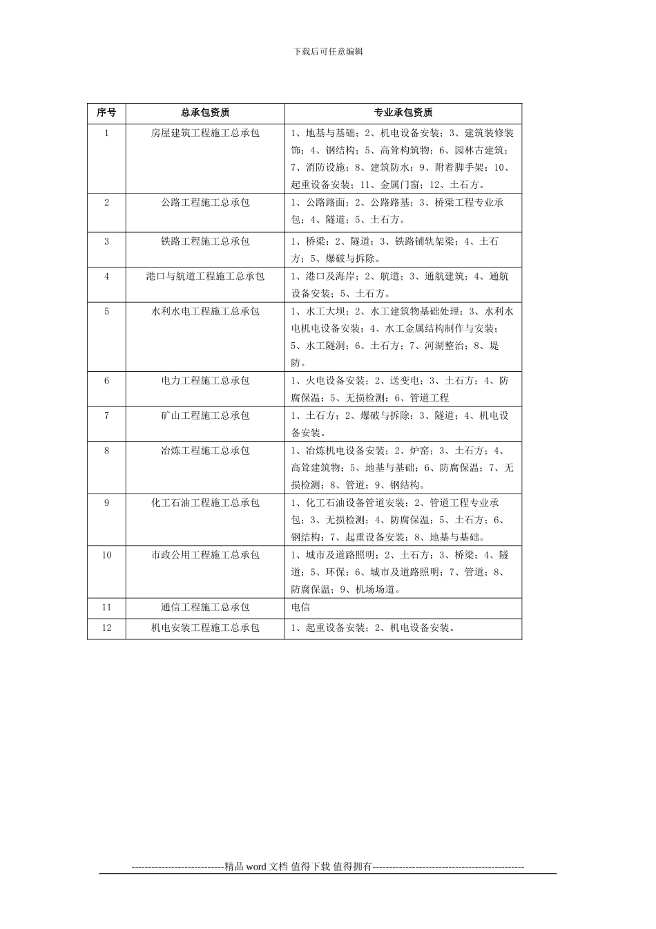 施工总承包企业资质覆盖专业承包资质范围_第2页