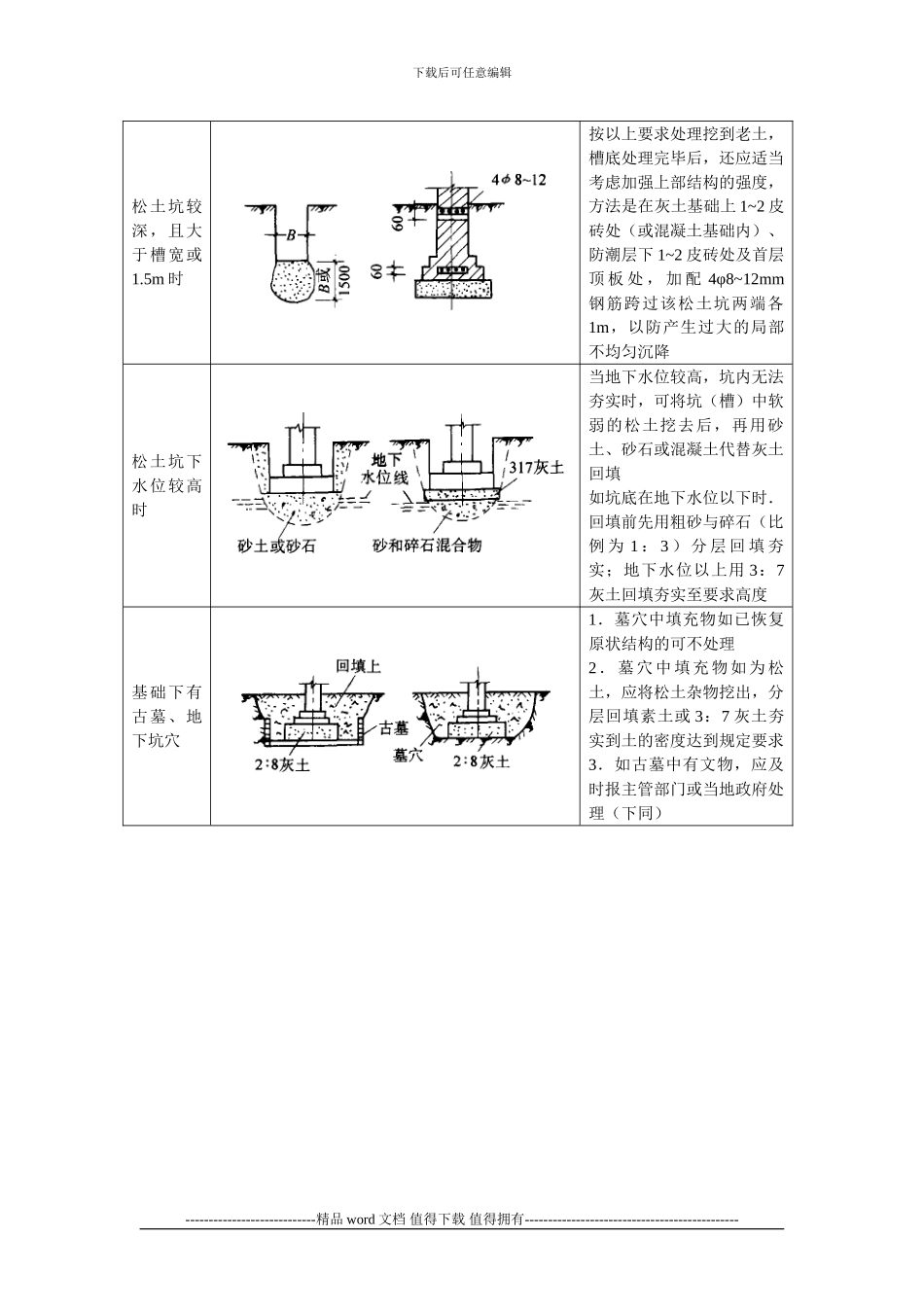 施工手册第七章地基处理与桩基工程7-1-9-局部地基处理_第2页