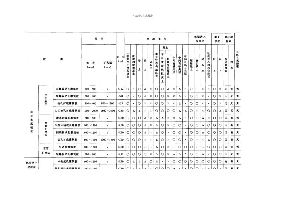 施工手册第七章地基处理与桩基工程7-2-2-桩型与工艺的选择_第3页