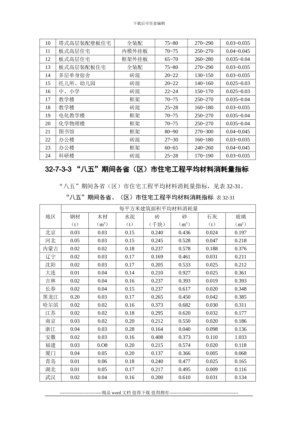 施工手册第三十二章建筑工程造价32-7-3-建筑工程主要材料消耗量指标_第2页