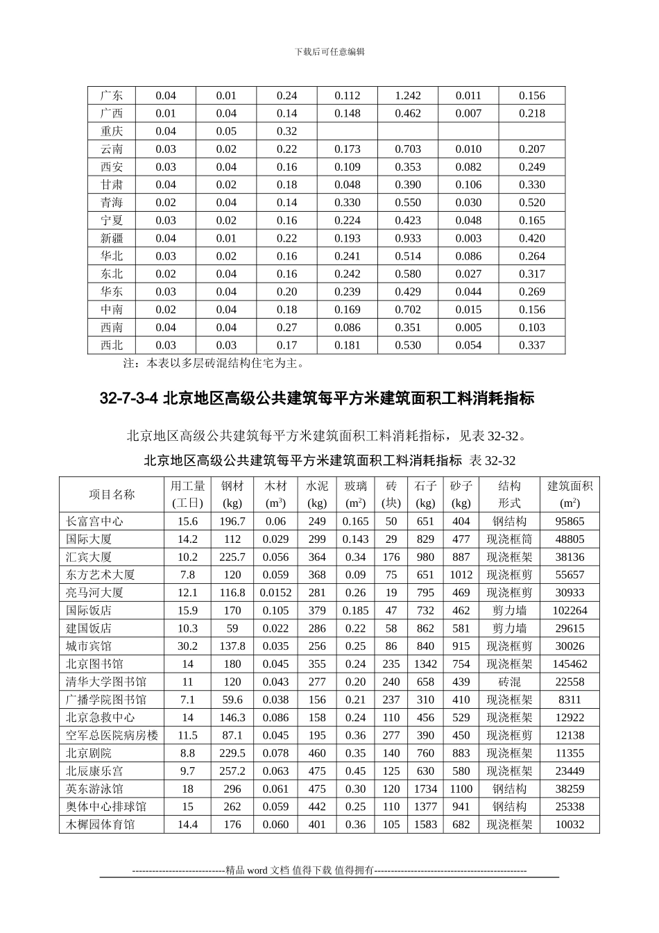 施工手册第三十二章建筑工程造价32-7-3-建筑工程主要材料消耗量指标_第3页