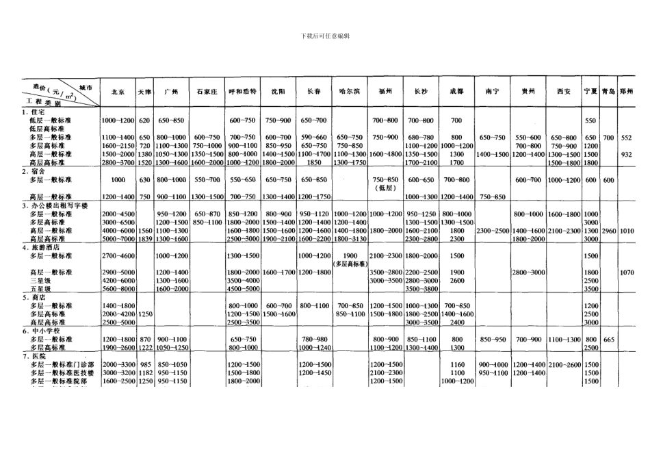 施工手册第三十二章建筑工程造价32-7-5-民用建筑工程造价及三材消耗量参考指标_第2页