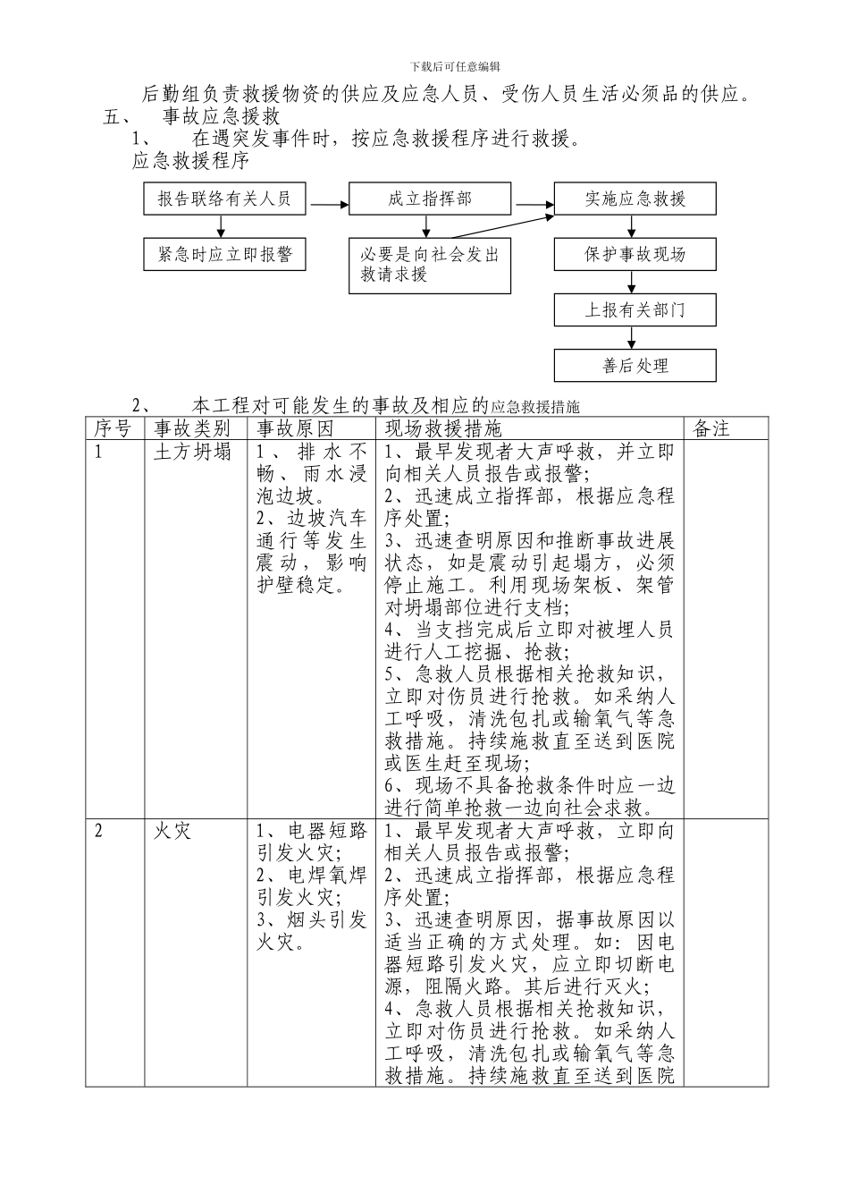 施工现场事故应急救援预案_第2页
