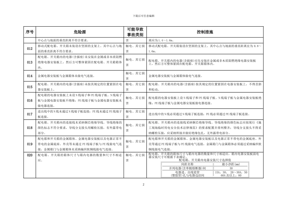 施工现场临时用电配电箱及开关箱设置危险源及其控制措施_第2页