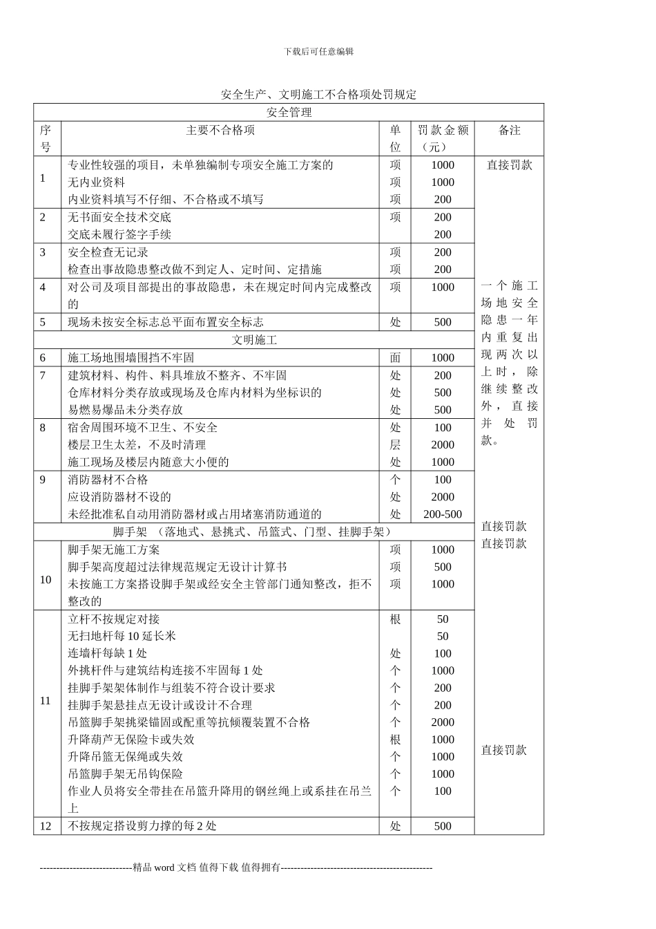 施工现场安全生文明施工不格项处罚规定_第1页