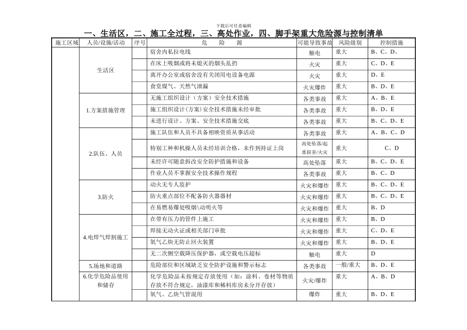 施工现场重大危险源与控制清单_第2页