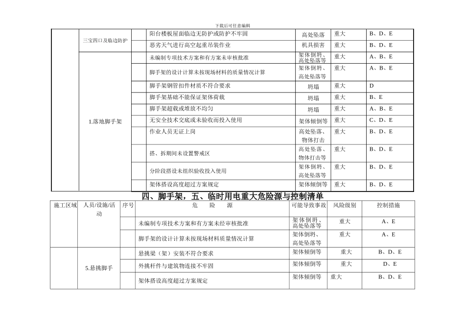 施工现场重大危险源与控制清单_第3页