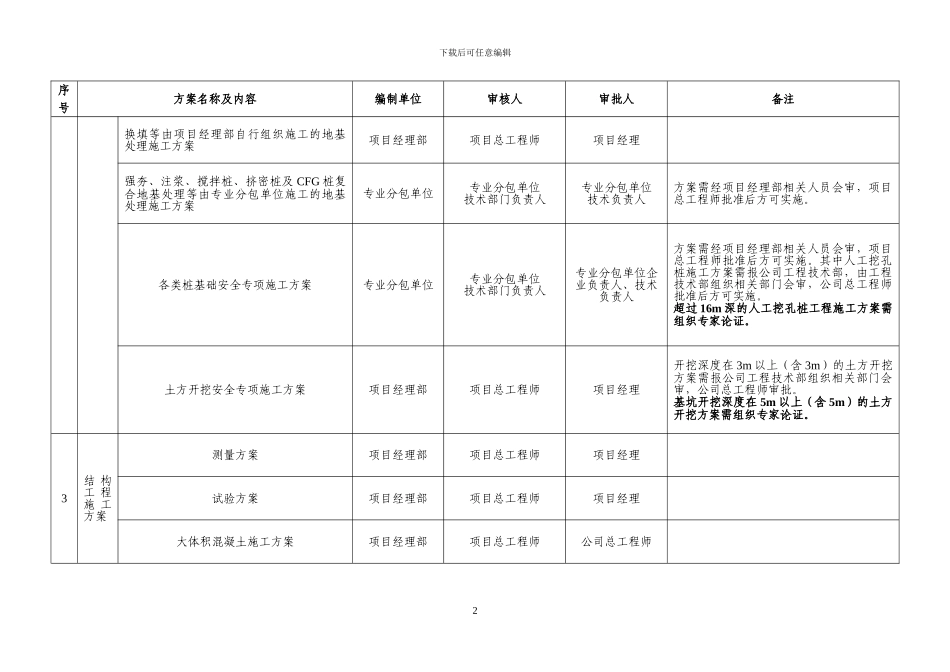施工组织设计、施工方案报审程序_第2页