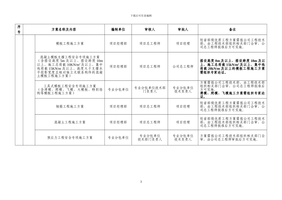 施工组织设计、施工方案报审程序_第3页