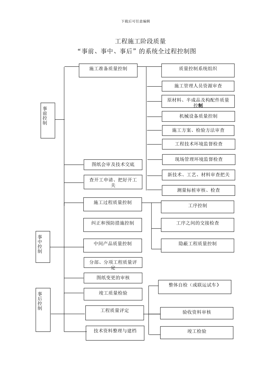 施工组织设计之质量管理体系与措施_第3页