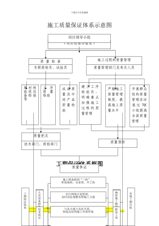 施工质量保证体系示意图