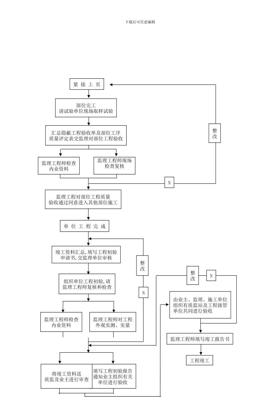 施工阶段质量控制工作流程图_第2页
