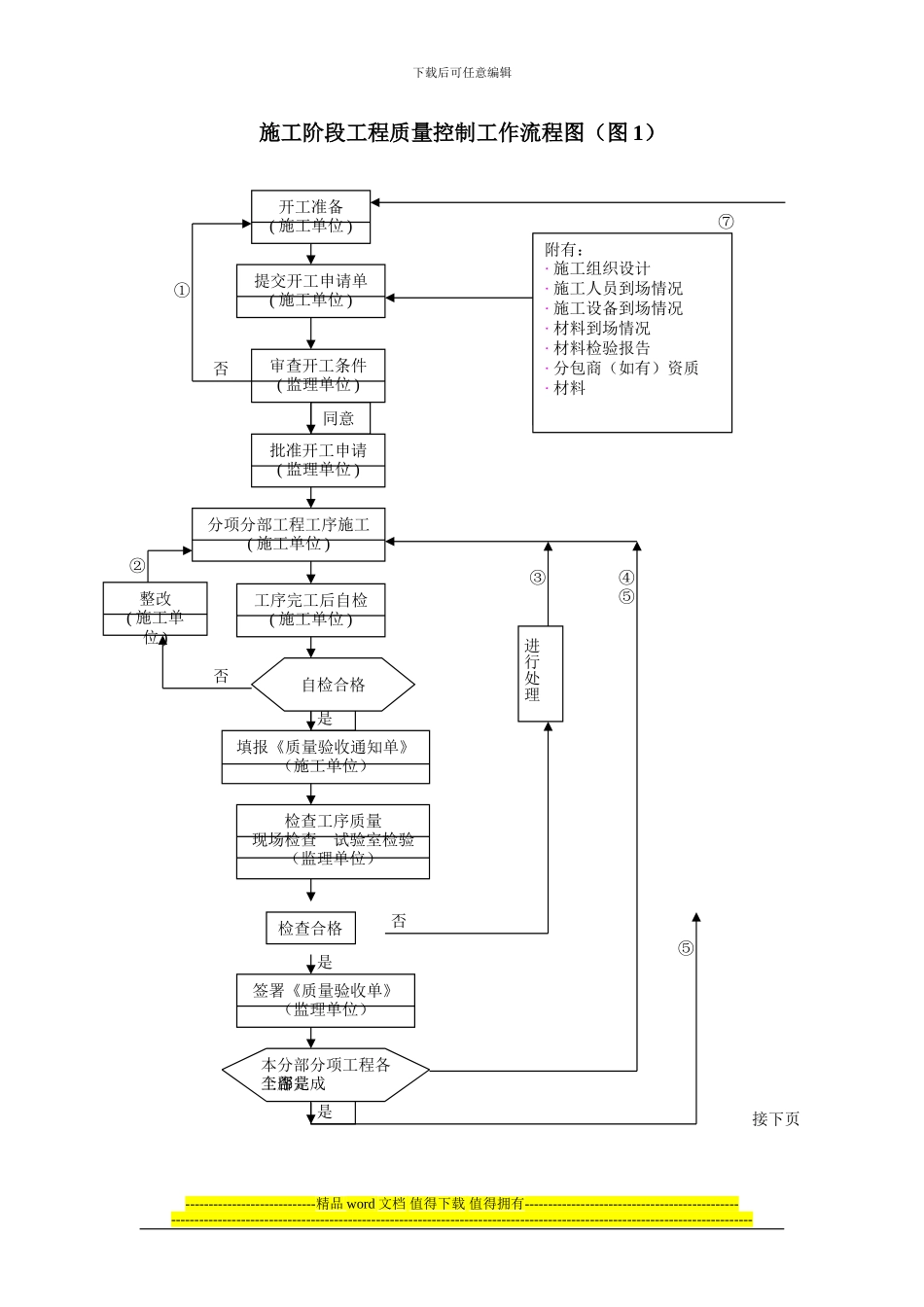 施工阶段工程质量控制工作流程图_第1页