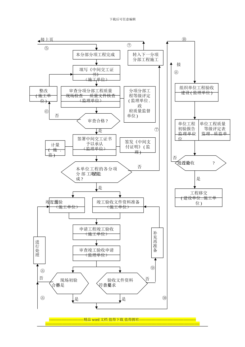 施工阶段工程质量控制工作流程图_第2页