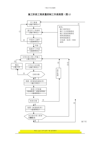 施工阶段工程质量控制工作流程图