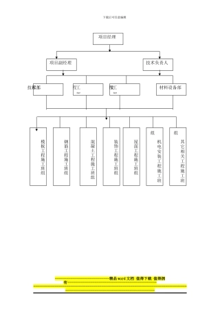 施工项目部架构图及职责