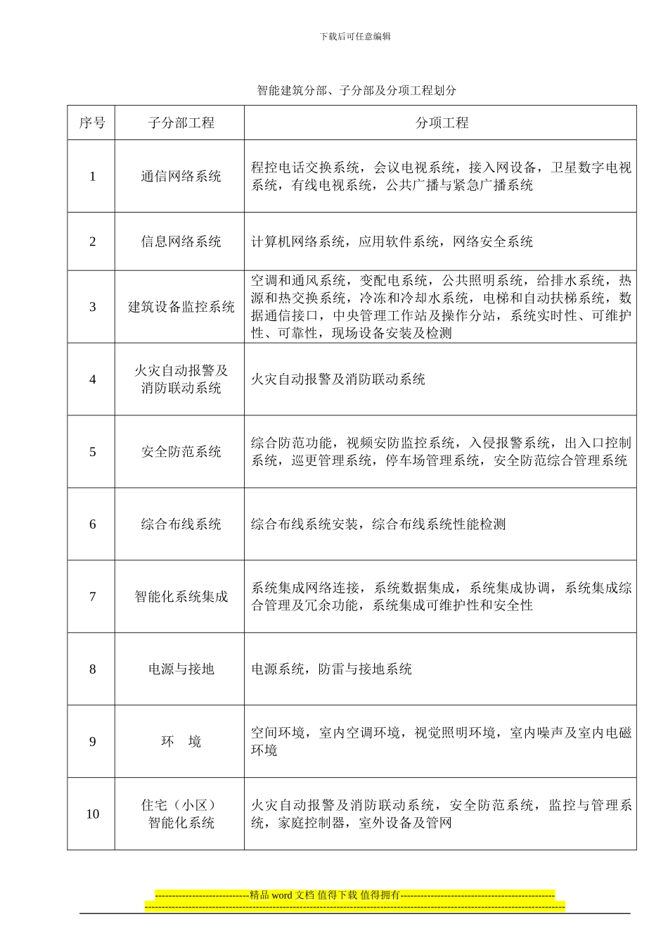 智能建筑施工质量验收规范检验批检查用表_第1页