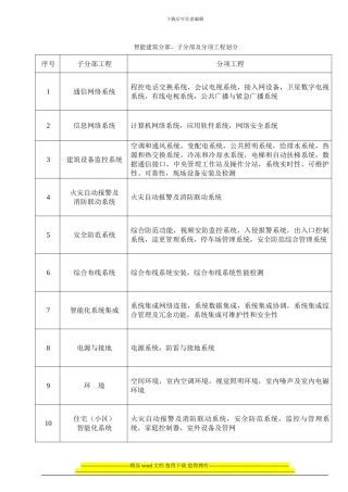 智能建筑施工质量验收规范检验批检查用表