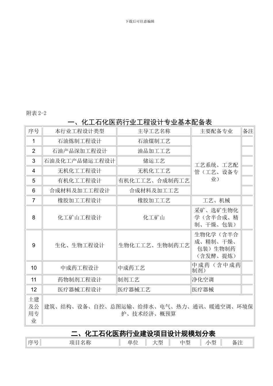 最新各行业工程设计专业基本配备表及建设项目设计规模划分表1_第2页